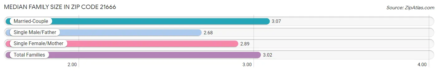 Median Family Size in Zip Code 21666