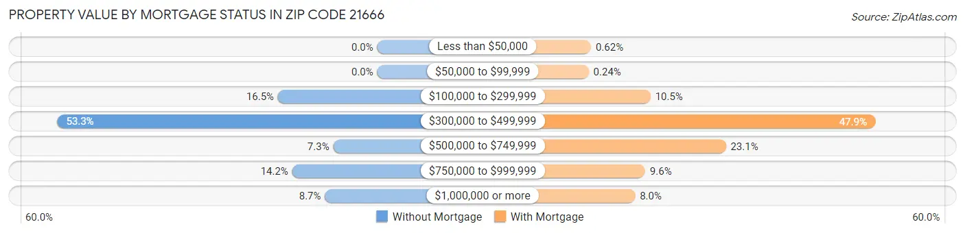 Property Value by Mortgage Status in Zip Code 21666