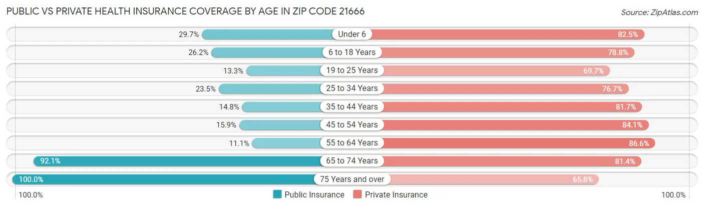 Public vs Private Health Insurance Coverage by Age in Zip Code 21666