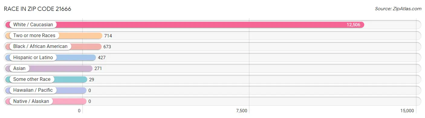 Race in Zip Code 21666