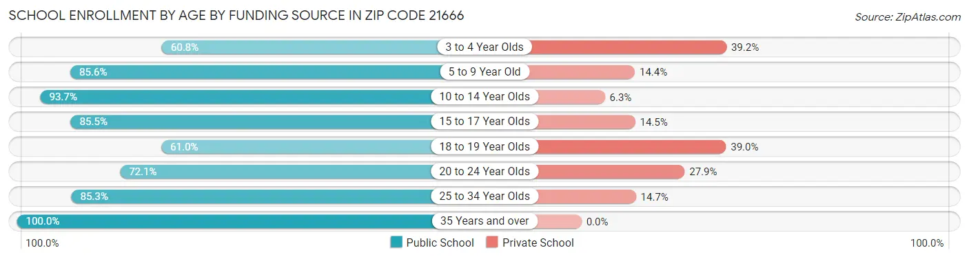 School Enrollment by Age by Funding Source in Zip Code 21666