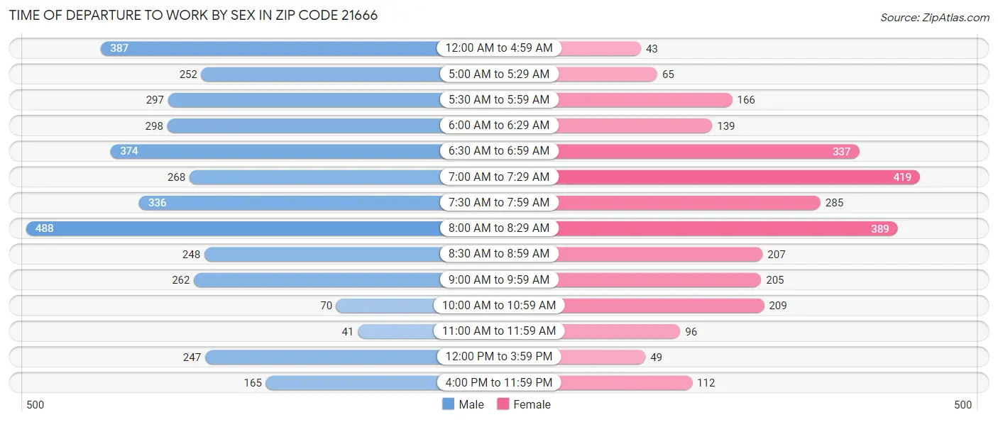 Time of Departure to Work by Sex in Zip Code 21666