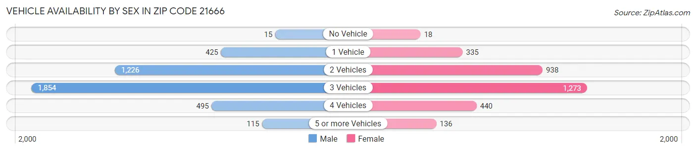 Vehicle Availability by Sex in Zip Code 21666