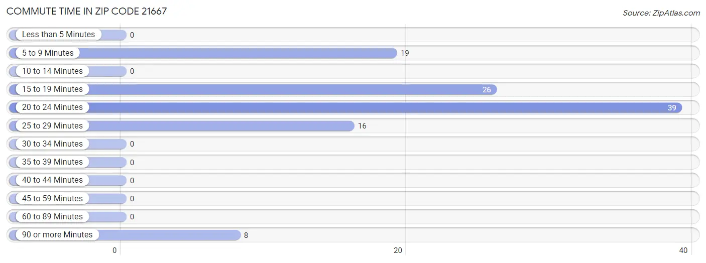 Commute Time in Zip Code 21667