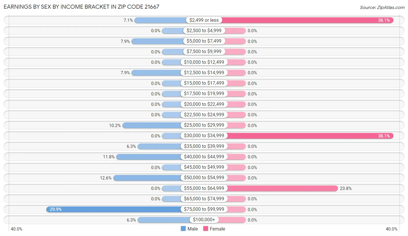 Earnings by Sex by Income Bracket in Zip Code 21667