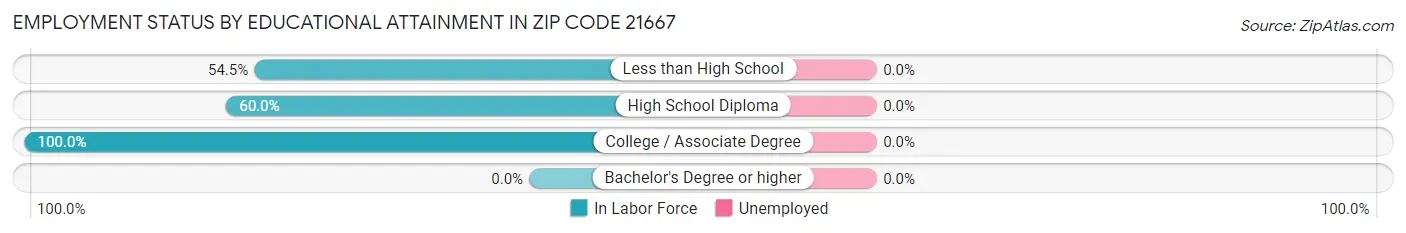 Employment Status by Educational Attainment in Zip Code 21667