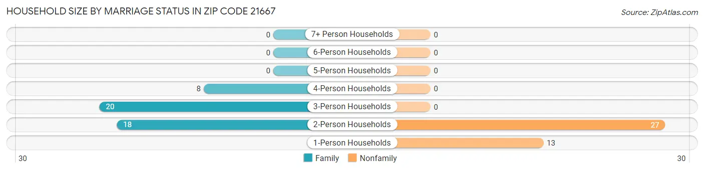 Household Size by Marriage Status in Zip Code 21667