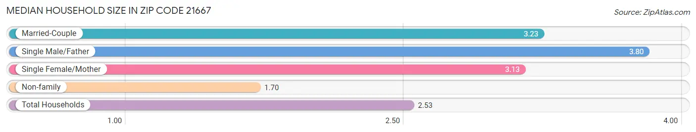 Median Household Size in Zip Code 21667