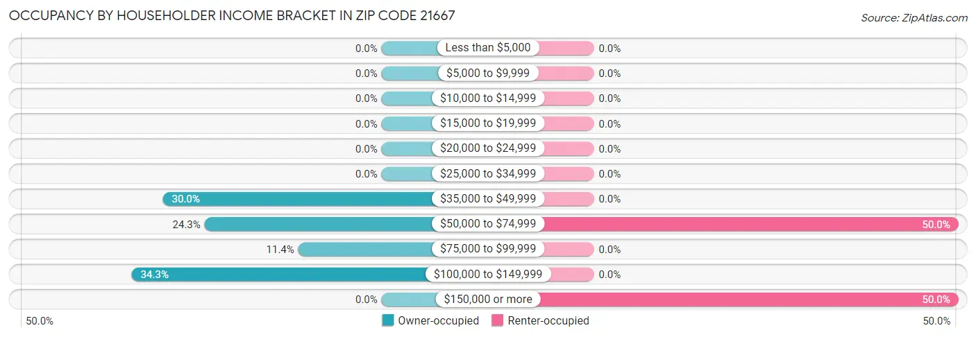 Occupancy by Householder Income Bracket in Zip Code 21667