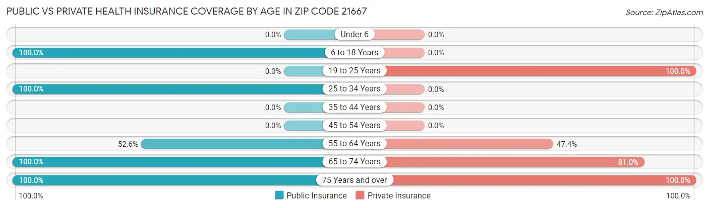 Public vs Private Health Insurance Coverage by Age in Zip Code 21667
