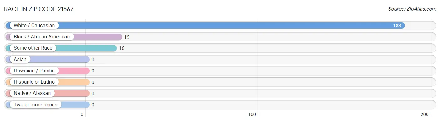 Race in Zip Code 21667