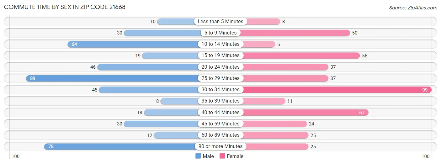 Commute Time by Sex in Zip Code 21668