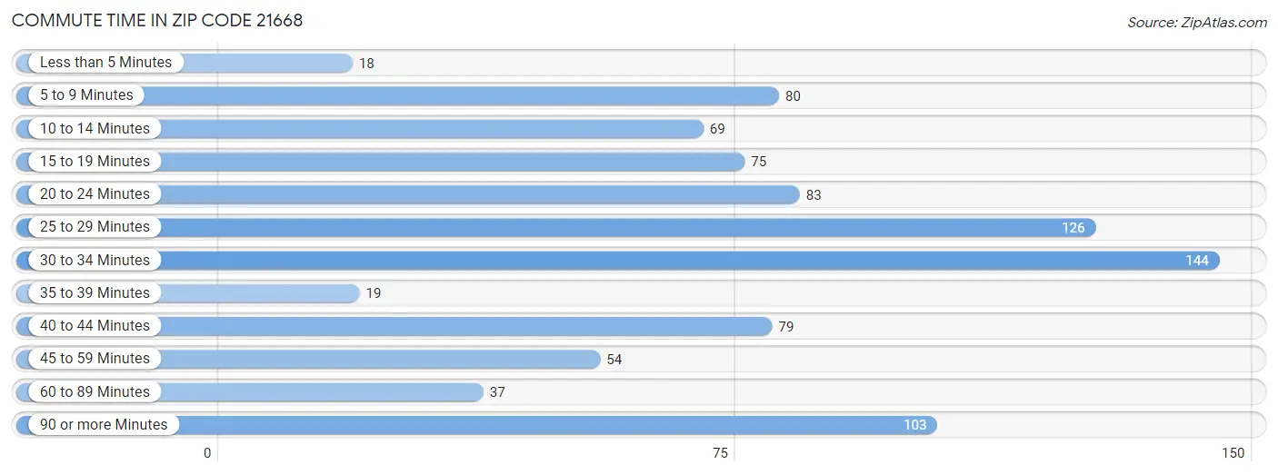 Commute Time in Zip Code 21668