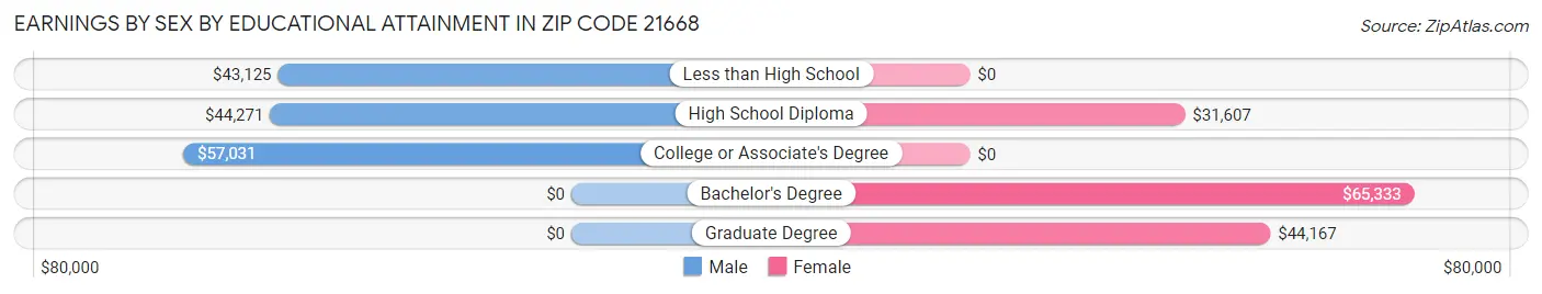 Earnings by Sex by Educational Attainment in Zip Code 21668