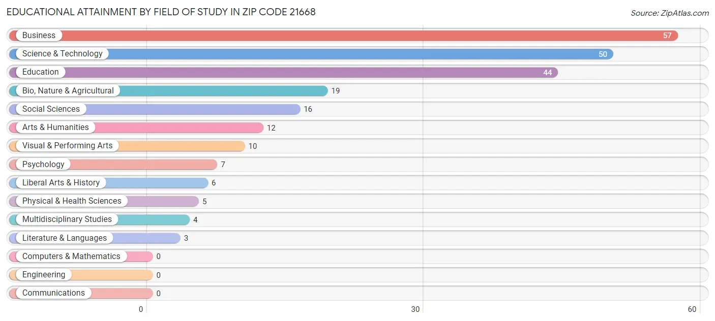 Educational Attainment by Field of Study in Zip Code 21668