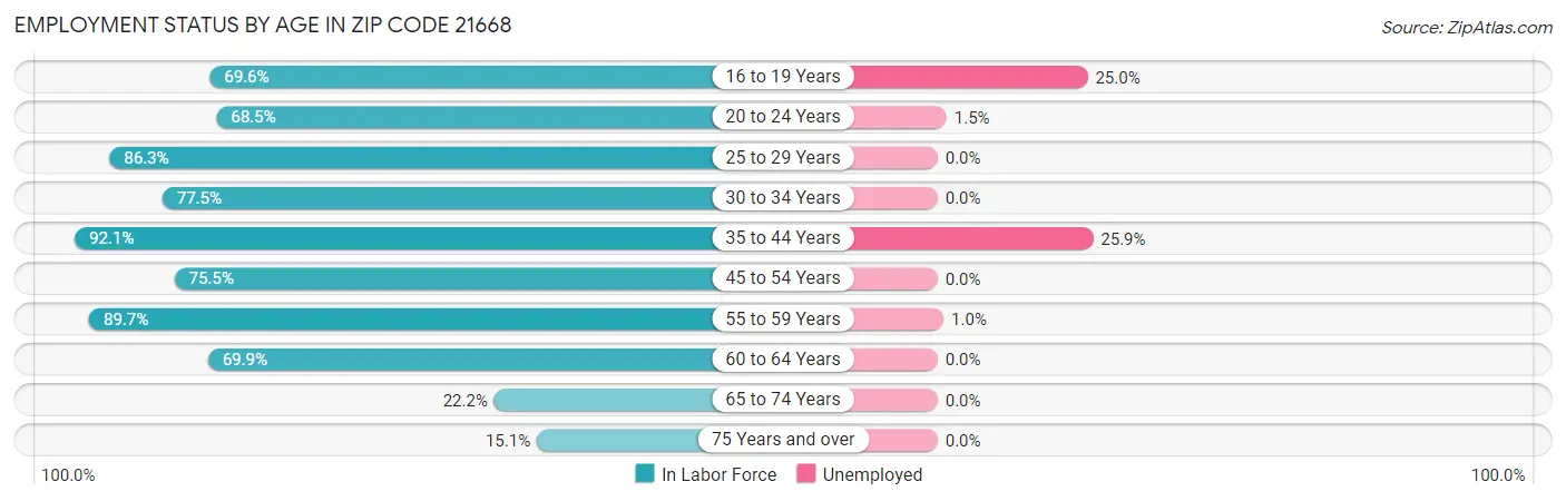 Employment Status by Age in Zip Code 21668