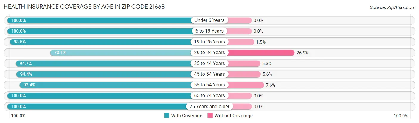 Health Insurance Coverage by Age in Zip Code 21668