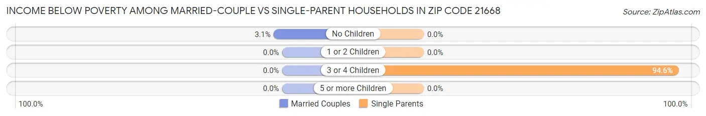 Income Below Poverty Among Married-Couple vs Single-Parent Households in Zip Code 21668