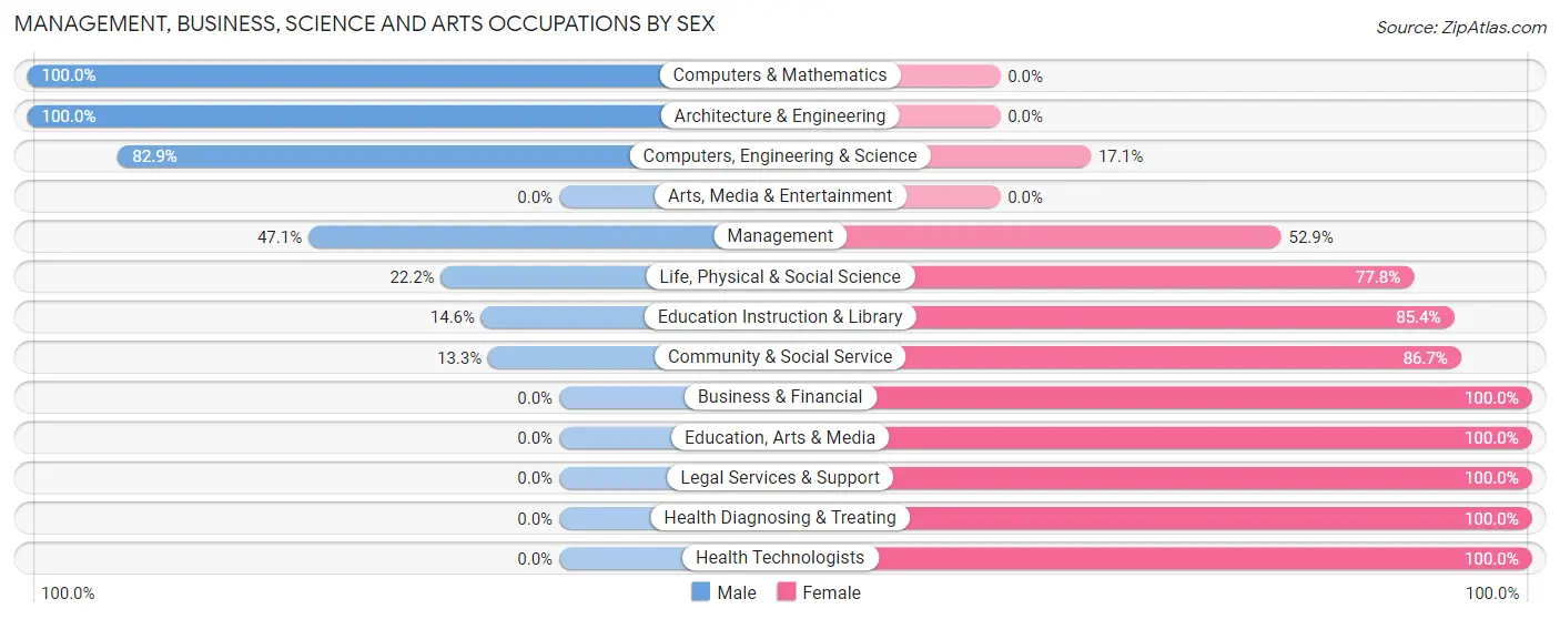 Management, Business, Science and Arts Occupations by Sex in Zip Code 21668