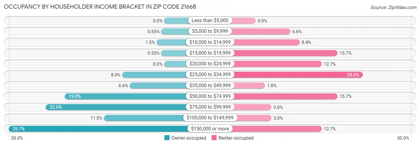 Occupancy by Householder Income Bracket in Zip Code 21668