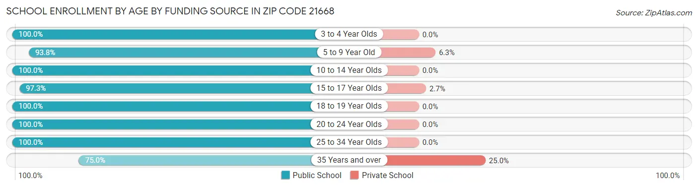 School Enrollment by Age by Funding Source in Zip Code 21668