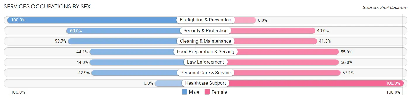 Services Occupations by Sex in Zip Code 21668
