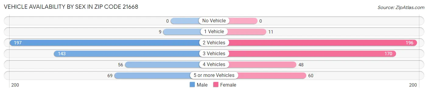 Vehicle Availability by Sex in Zip Code 21668