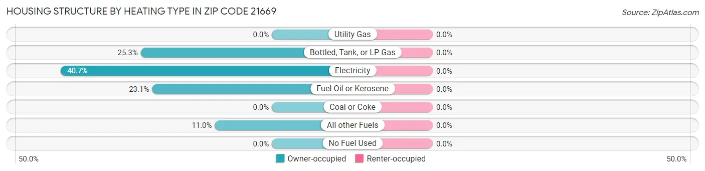 Housing Structure by Heating Type in Zip Code 21669