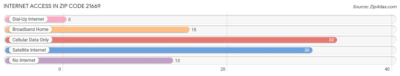 Internet Access in Zip Code 21669