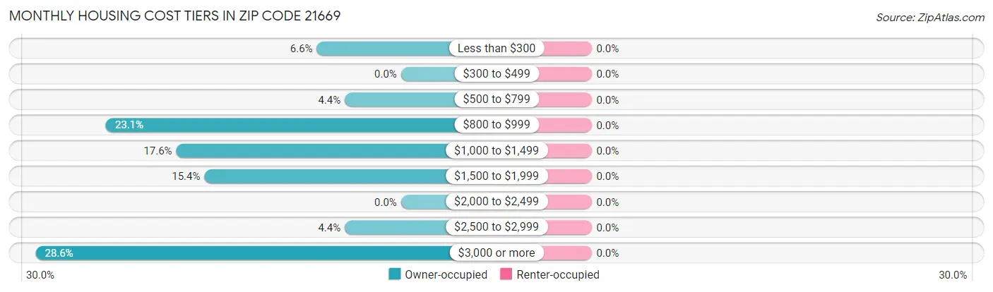 Monthly Housing Cost Tiers in Zip Code 21669