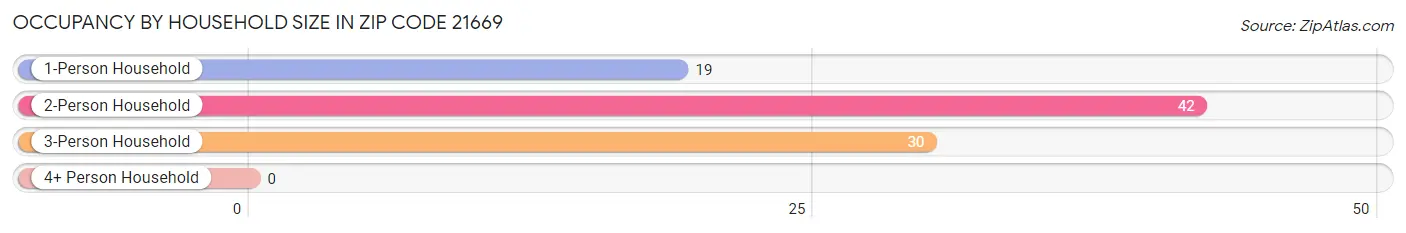 Occupancy by Household Size in Zip Code 21669