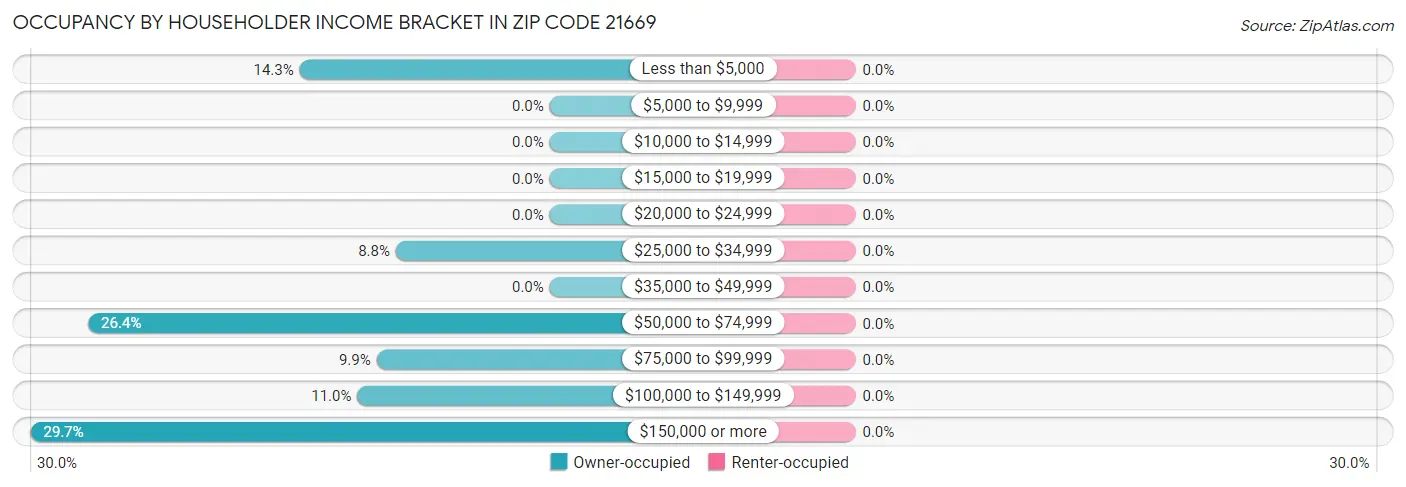 Occupancy by Householder Income Bracket in Zip Code 21669