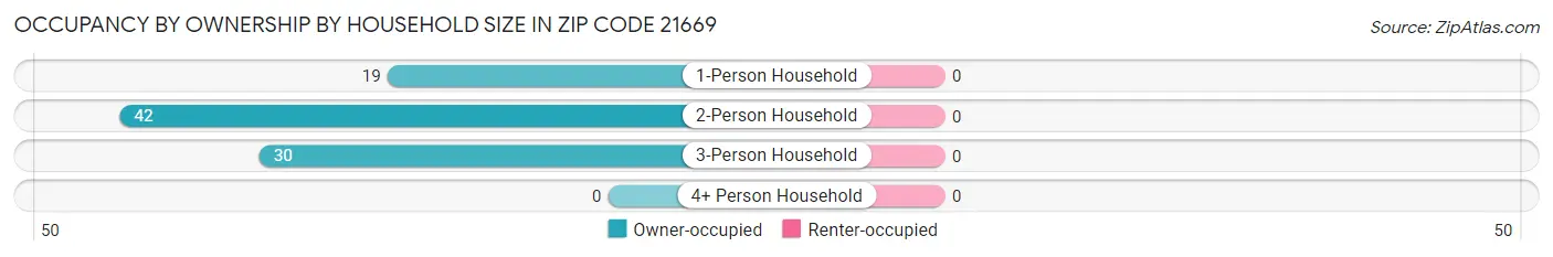 Occupancy by Ownership by Household Size in Zip Code 21669