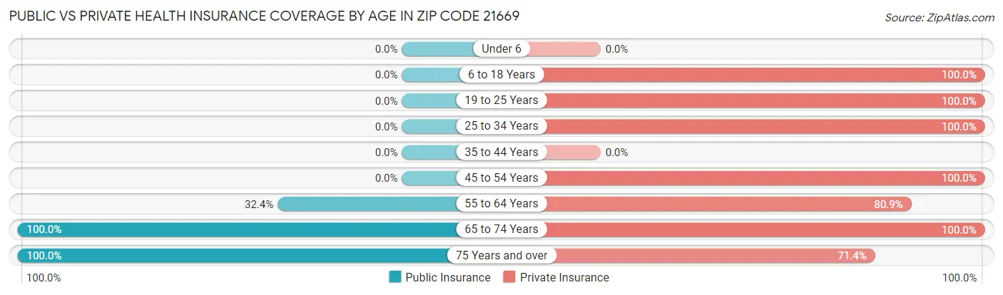 Public vs Private Health Insurance Coverage by Age in Zip Code 21669