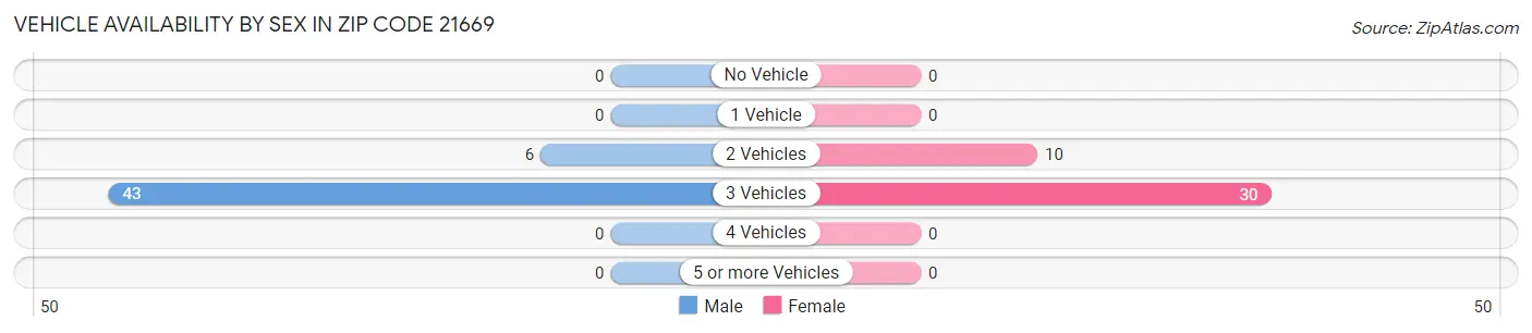 Vehicle Availability by Sex in Zip Code 21669