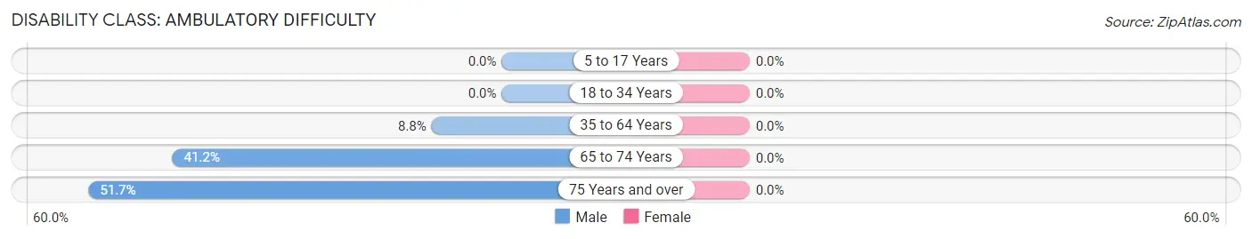 Disability in Zip Code 21671: <span>Ambulatory Difficulty</span>