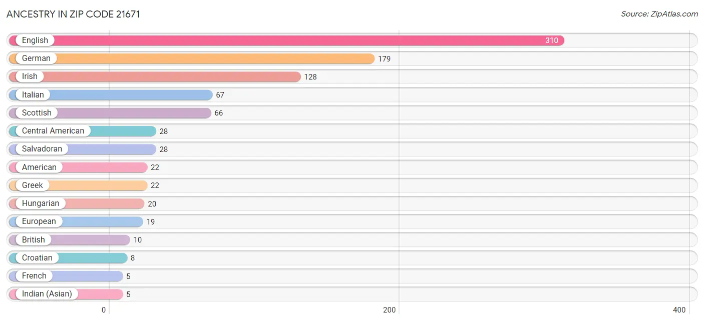 Ancestry in Zip Code 21671