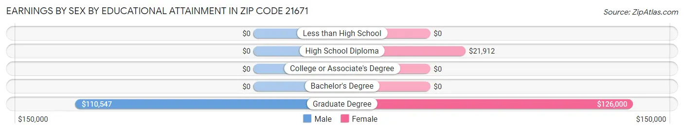 Earnings by Sex by Educational Attainment in Zip Code 21671