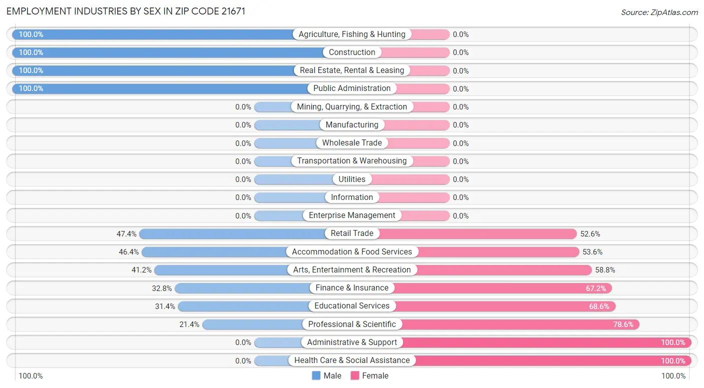 Employment Industries by Sex in Zip Code 21671