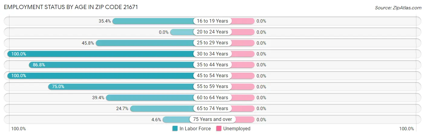 Employment Status by Age in Zip Code 21671