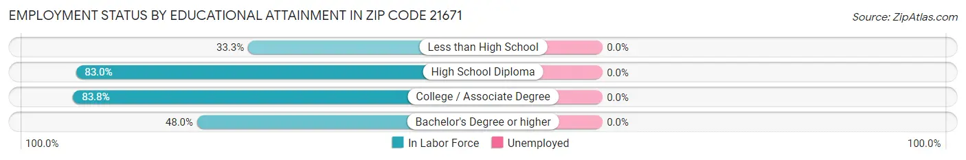 Employment Status by Educational Attainment in Zip Code 21671