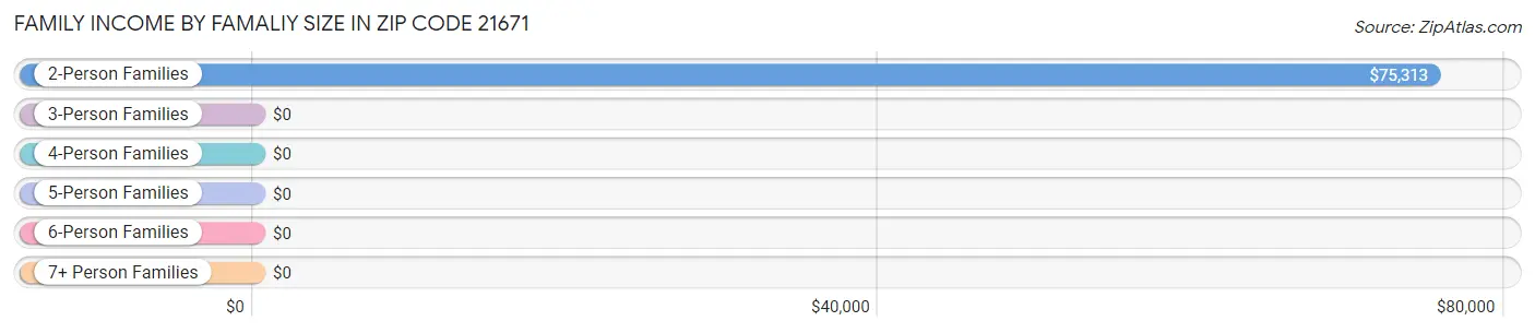 Family Income by Famaliy Size in Zip Code 21671