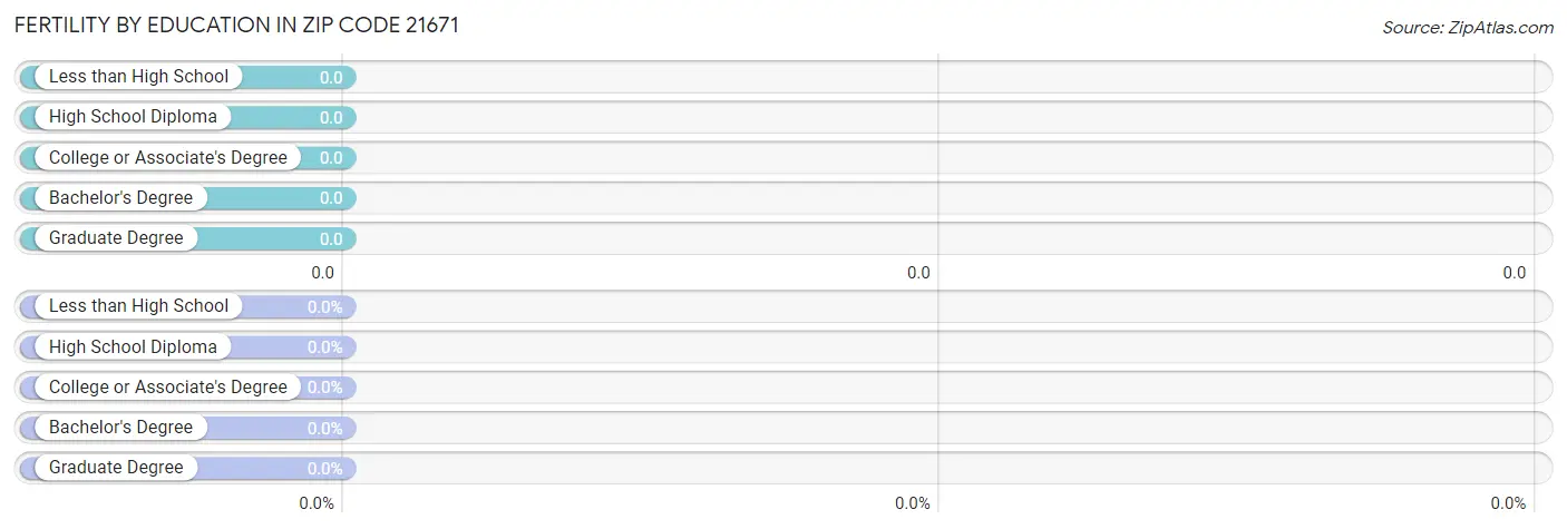 Female Fertility by Education Attainment in Zip Code 21671