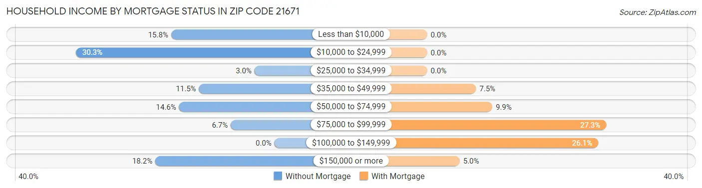 Household Income by Mortgage Status in Zip Code 21671