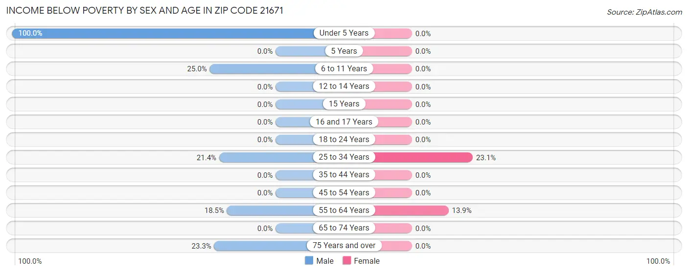 Income Below Poverty by Sex and Age in Zip Code 21671