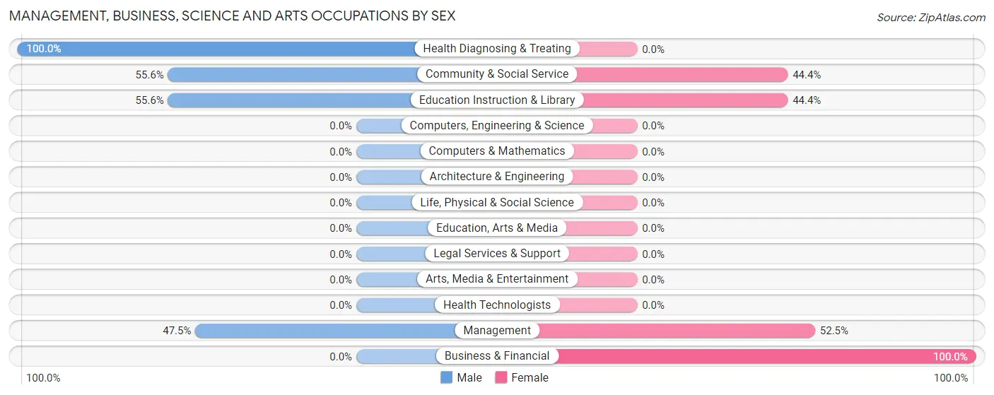 Management, Business, Science and Arts Occupations by Sex in Zip Code 21671