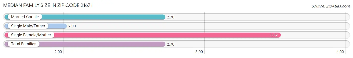 Median Family Size in Zip Code 21671