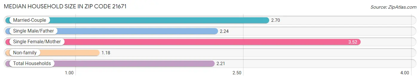 Median Household Size in Zip Code 21671