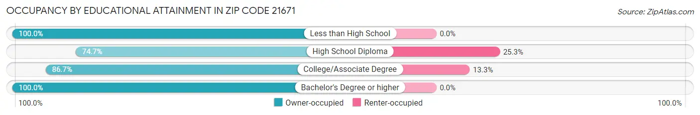 Occupancy by Educational Attainment in Zip Code 21671