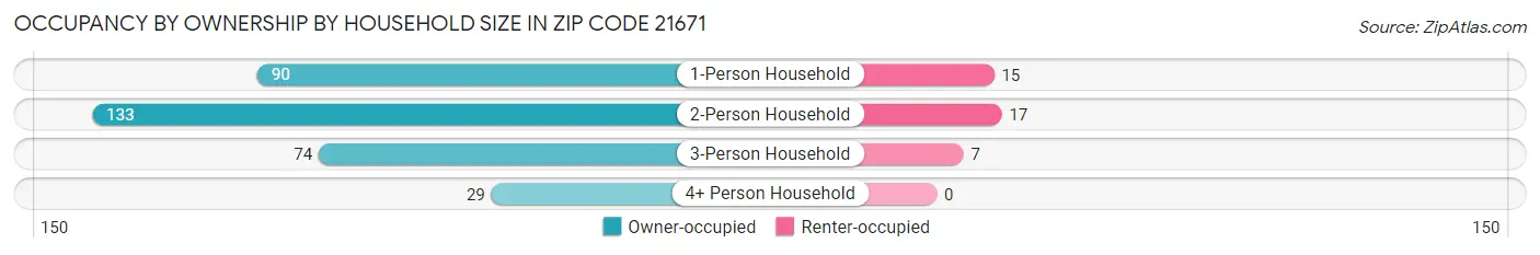 Occupancy by Ownership by Household Size in Zip Code 21671
